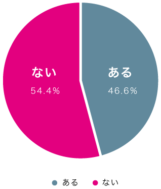 消費者の社会貢献における意識調査02