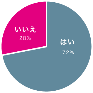 中小企業のCSRについてのアンケート調査04