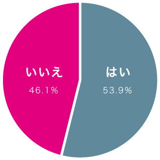 中小企業のCSRについてのアンケート調査05