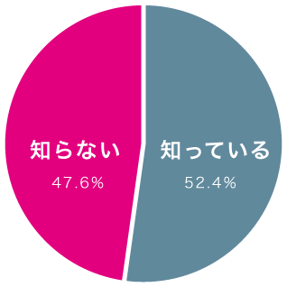 消費者の社会貢献における意識調査06